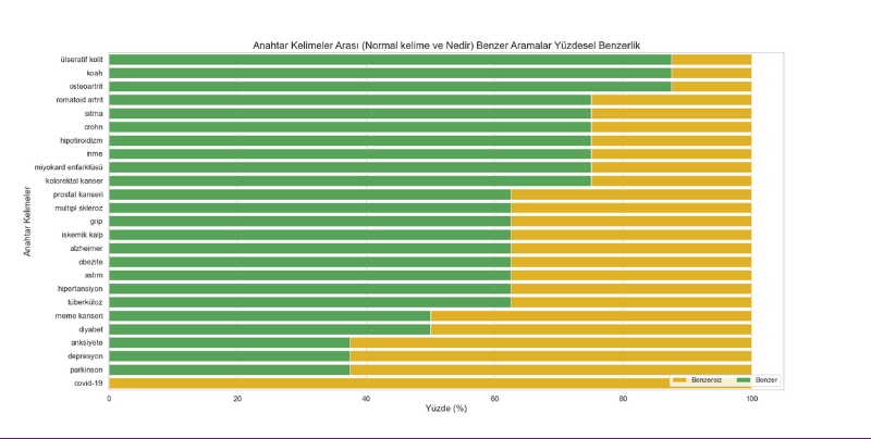 Sağlık serp data study benzer arama karşılaştırması