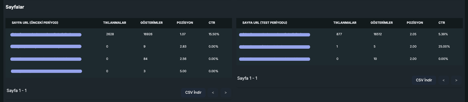Zamana Dayalı SEO Testi Sayfa Performansları