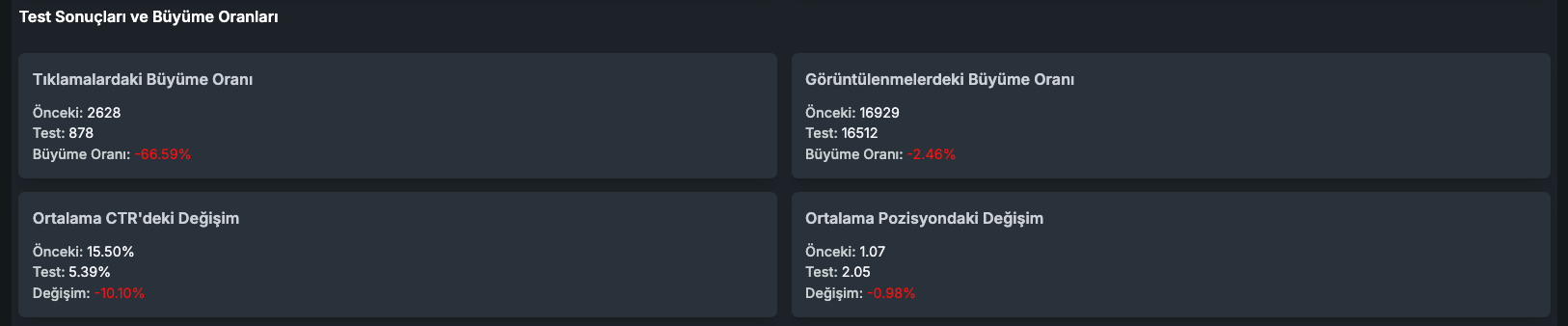 Zamana Dayalı SEO Testi Sonuçları